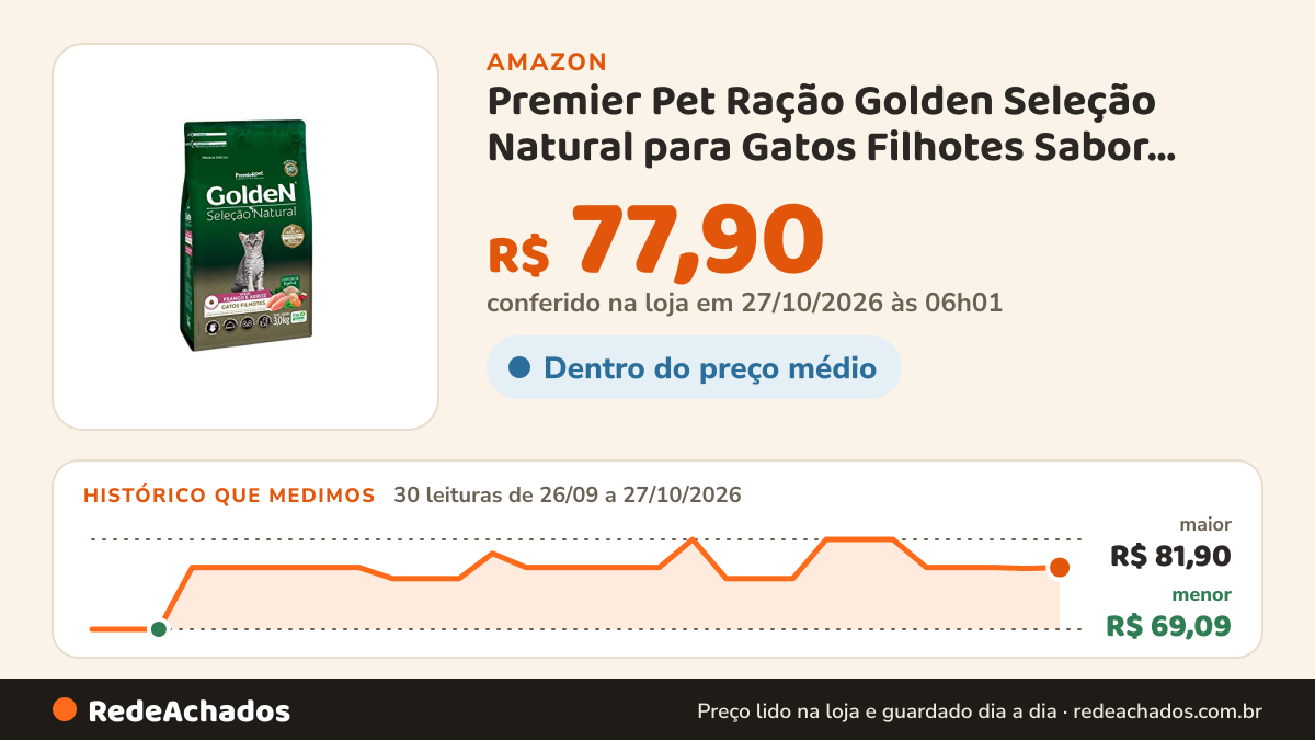 Histórico de preço de Premier Pet Ração Golden Seleção Natural para Gatos Filhotes Sabor Frango e Arroz, 3kg na Amazon: 30 leituras de 26/09/2026 a 27/10/2026, menor R$ 69,09, maior R$ 81,90; R$ 77,90 conferido em 27/10/2026 às 06h01