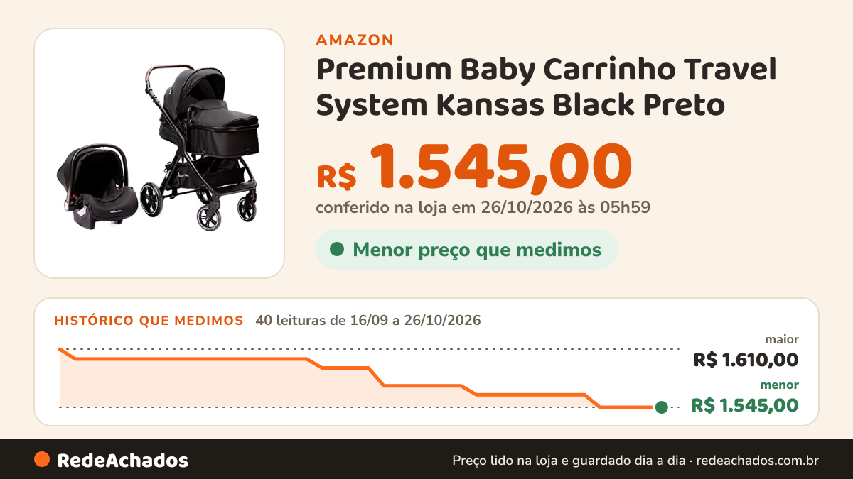 Histórico de preço de Premium Baby Carrinho Travel System Kansas Black Preto na Amazon: 40 leituras de 16/09/2026 a 26/10/2026, menor R$ 1.545,00, maior R$ 1.610,00; R$ 1.545,00 conferido em 26/10/2026 às 05h59