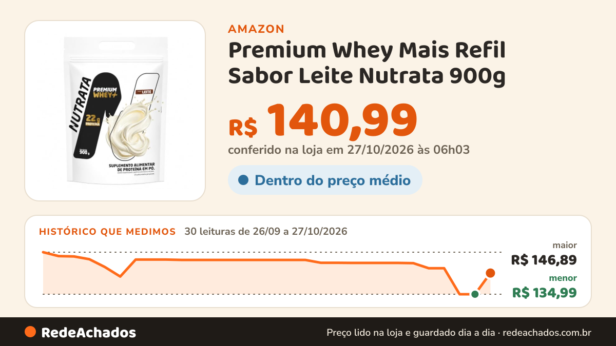 Histórico de preço de Premium Whey Mais Refil Sabor Leite Nutrata 900g na Amazon: 30 leituras de 26/09/2026 a 27/10/2026, menor R$ 134,99, maior R$ 146,89; R$ 140,99 conferido em 27/10/2026 às 06h03