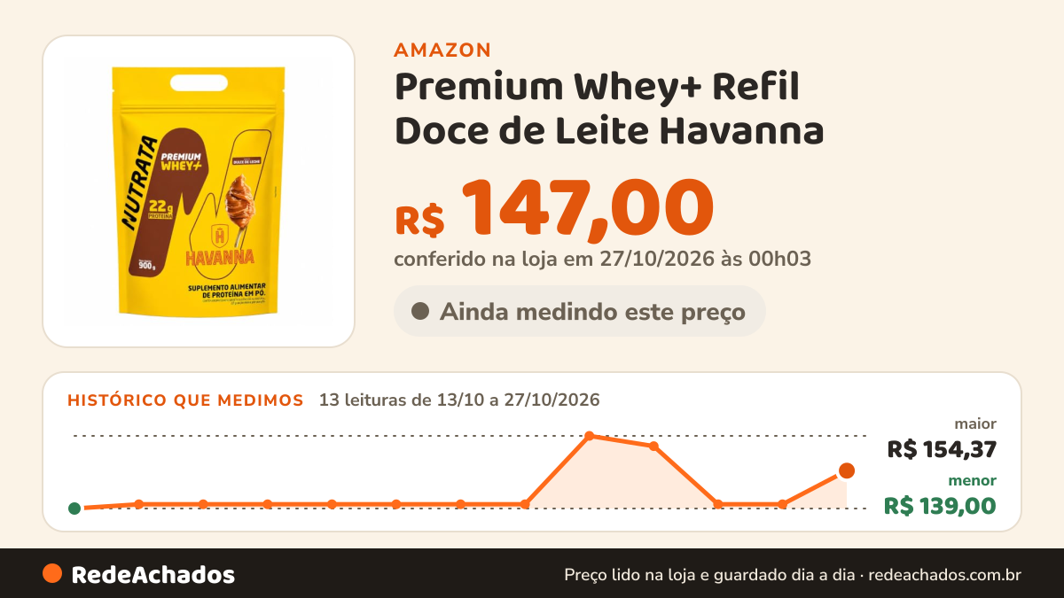 Histórico de preço de Premium Whey+ Refil Doce de Leite Havanna - Nutrata 900g na Amazon: 13 leituras de 13/10/2026 a 27/10/2026, menor R$ 139,00, maior R$ 154,37; R$ 147,00 conferido em 27/10/2026 às 00h03