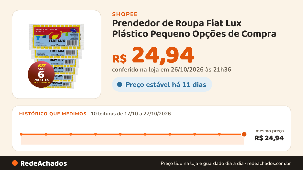 Histórico de preço de Prendedor de Roupa Fiat Lux Plástico Pequeno Opções de Compra na Shopee: 10 leituras de 17/10/2026 a 27/10/2026, mesmo preço, R$ 24,94, em todas; R$ 24,94 conferido em 26/10/2026 às 21h36