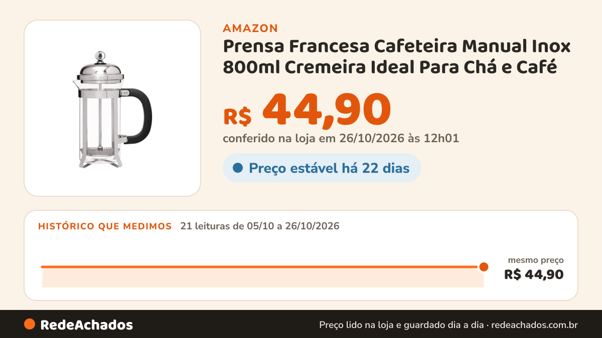 Histórico de preço de Prensa Francesa Cafeteira Manual Inox 800ml Cremeira Ideal Para Chá e Café na Amazon: 20 leituras de 05/10/2026 a 25/10/2026, mesmo preço, R$ 44,90, em todas; R$ 44,90 conferido em 25/10/2026 às 05h58