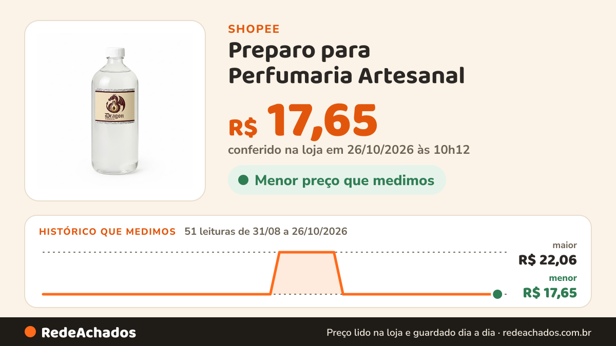 Histórico de preço de Preparo para Perfumaria Artesanal | Aromatizador, Difusor e Água de Lençol na Shopee: 50 leituras de 31/08/2026 a 25/10/2026, menor R$ 17,65, maior R$ 22,06; R$ 17,65 conferido em 25/10/2026 às 05h01