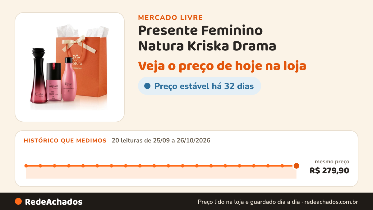 Histórico de preço de Presente Feminino Natura Kriska Drama no Mercado Livre: 20 leituras de 25/09/2026 a 26/10/2026, mesmo preço, R$ 279,90, em todas