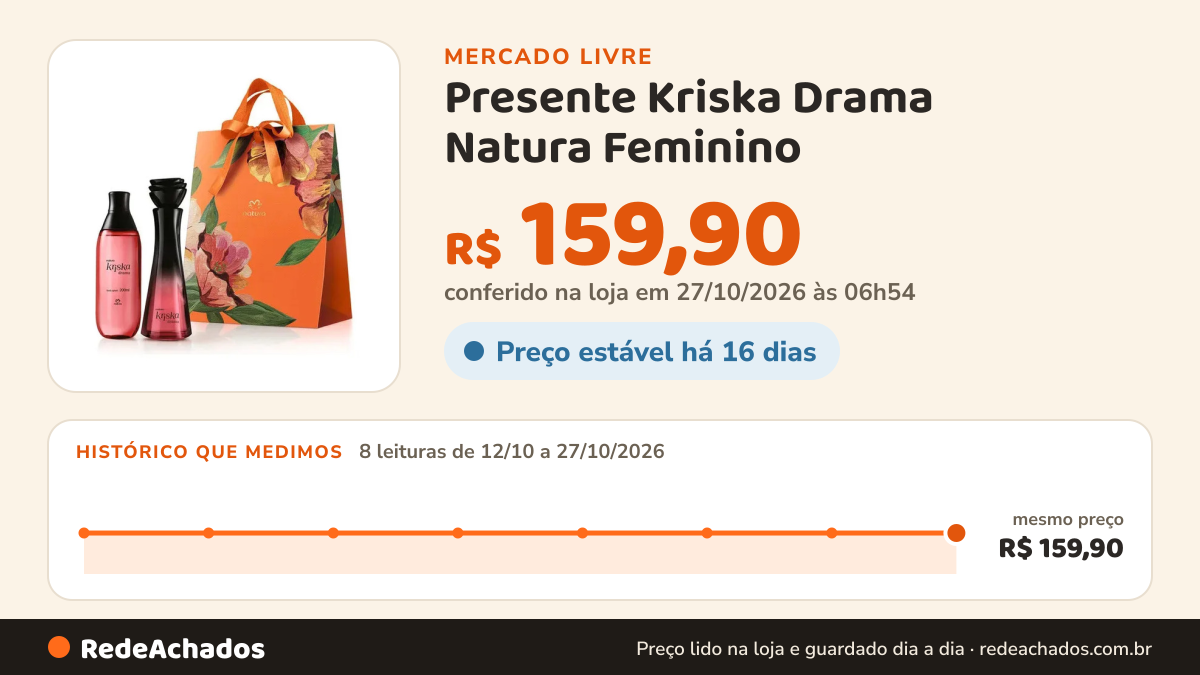 Histórico de preço de Presente Kriska Drama Natura Feminino no Mercado Livre: 7 leituras de 12/10/2026 a 26/10/2026, mesmo preço, R$ 159,90, em todas; R$ 159,90 conferido em 26/10/2026 às 19h30