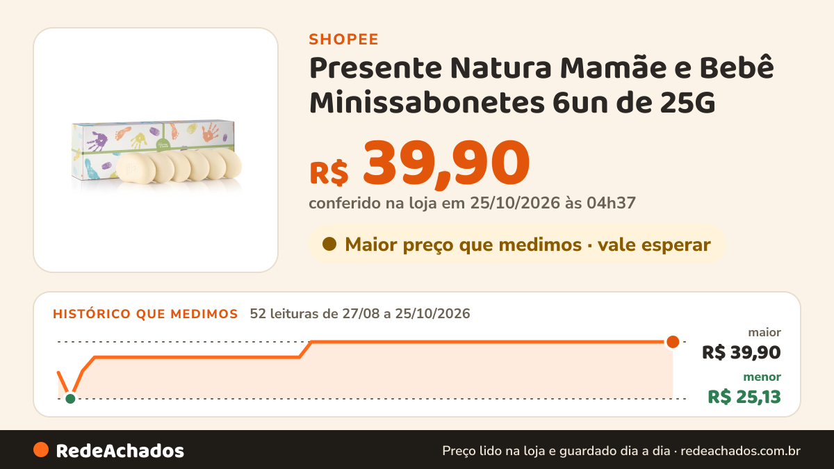 Histórico de preço de Presente Natura Mamãe e Bebê Minissabonetes 6un de 25G na Shopee: 52 leituras de 27/08/2026 a 25/10/2026, menor R$ 25,13, maior R$ 39,90; R$ 39,90 conferido em 25/10/2026 às 04h37