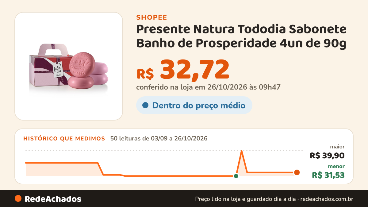 Histórico de preço de Presente Natura Tododia Sabonete Banho de Prosperidade 4un de 90g na Shopee: 50 leituras de 03/09/2026 a 26/10/2026, menor R$ 31,53, maior R$ 39,90; R$ 32,72 conferido em 26/10/2026 às 09h47