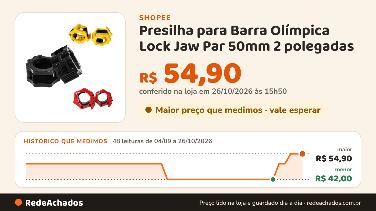 Histórico de preço de Presilha para Barra Olímpica Lock Jaw Par 50mm 2 polegadas - Odin Fit na Shopee: 47 leituras de 04/09/2026 a 25/10/2026, menor R$ 42,00, maior R$ 54,90; R$ 54,90 conferido em 25/10/2026 às 10h43
