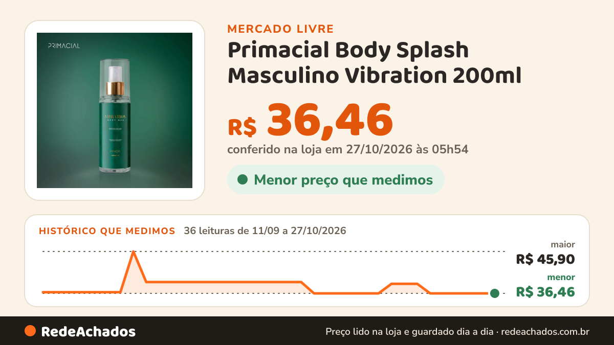 Histórico de preço de Primacial Body Splash Masculino Vibration 200ml - Primacial Perfume B no Mercado Livre: 36 leituras de 11/09/2026 a 27/10/2026, menor R$ 36,46, maior R$ 45,90; R$ 36,46 conferido em 27/10/2026 às 00h54