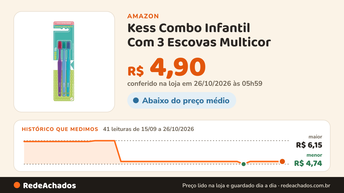 Histórico de preço de Kess Combo Infantil Com 3 Escovas Multicor na Amazon: 41 leituras de 15/09/2026 a 26/10/2026, menor R$ 4,74, maior R$ 6,15; R$ 4,90 conferido em 26/10/2026 às 05h59