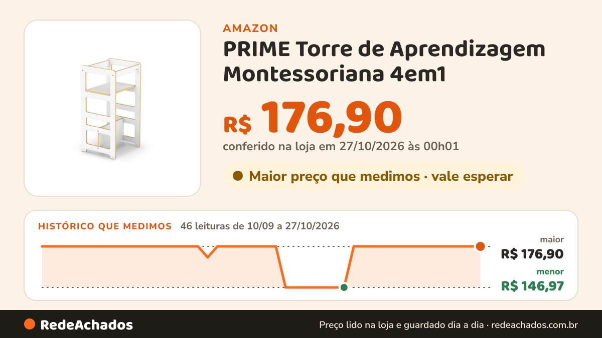 Histórico de preço de PRIME Torre de Aprendizagem Montessoriana 4em1 - Junges. na Amazon: 46 leituras de 10/09/2026 a 27/10/2026, menor R$ 146,97, maior R$ 176,90; R$ 176,90 conferido em 27/10/2026 às 00h01