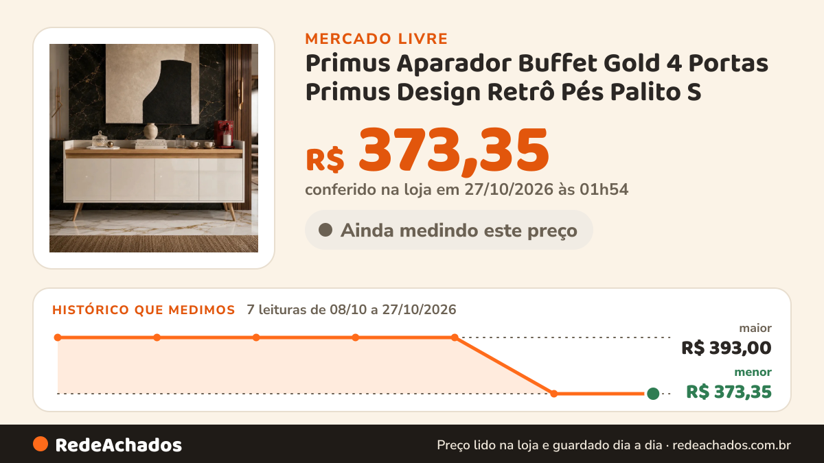 Histórico de preço de Primus Aparador Buffet Gold 4 Portas Primus Design Retrô Pés Palito S no Mercado Livre: 7 leituras de 08/10/2026 a 27/10/2026, menor R$ 373,35, maior R$ 393,00; R$ 373,35 conferido em 27/10/2026 às 01h54