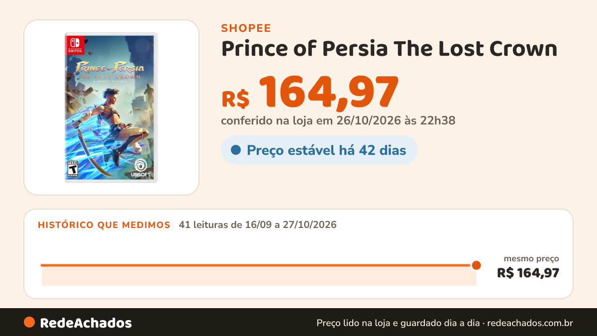 Histórico de preço de Prince of Persia The Lost Crown na Shopee: 41 leituras de 16/09/2026 a 27/10/2026, mesmo preço, R$ 164,97, em todas; R$ 164,97 conferido em 26/10/2026 às 22h38