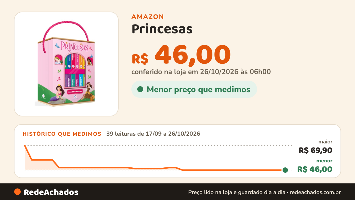 Histórico de preço de Princesas - Box com 12 mini livros na Amazon: 39 leituras de 17/09/2026 a 26/10/2026, menor R$ 46,00, maior R$ 69,90; R$ 46,00 conferido em 26/10/2026 às 06h00