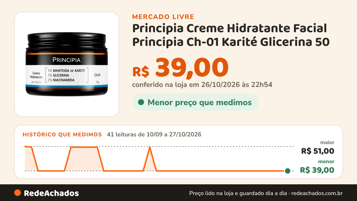 Histórico de preço de Principia Creme Hidratante Facial Principia Ch-01 Karité Glicerina 50 no Mercado Livre: 40 leituras de 10/09/2026 a 26/10/2026, menor R$ 39,00, maior R$ 51,00; R$ 39,00 conferido em 26/10/2026 às 19h30