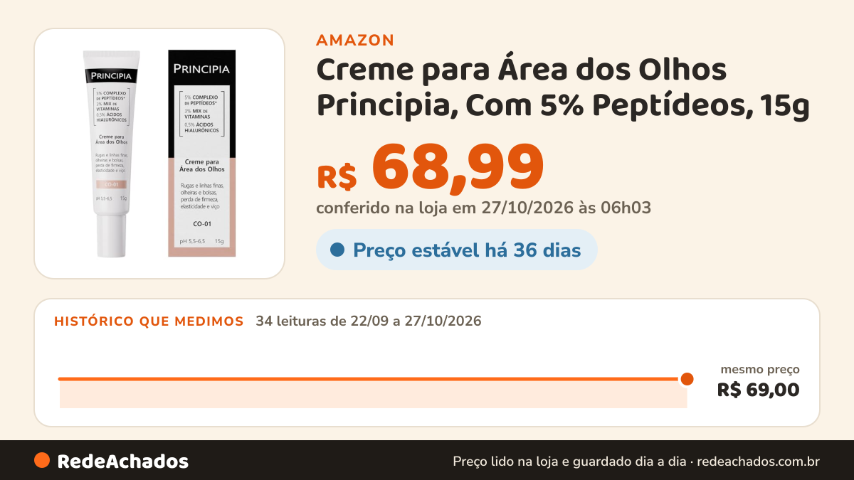 Histórico de preço de Creme para Área dos Olhos Principia, Com 5% Peptídeos, 15g | 3% Mix de Vitaminas, 0,5%… na Amazon: 34 leituras de 22/09/2026 a 27/10/2026, mesmo preço, R$ 69,00, em todas; R$ 68,99 conferido em 27/10/2026 às 06h03