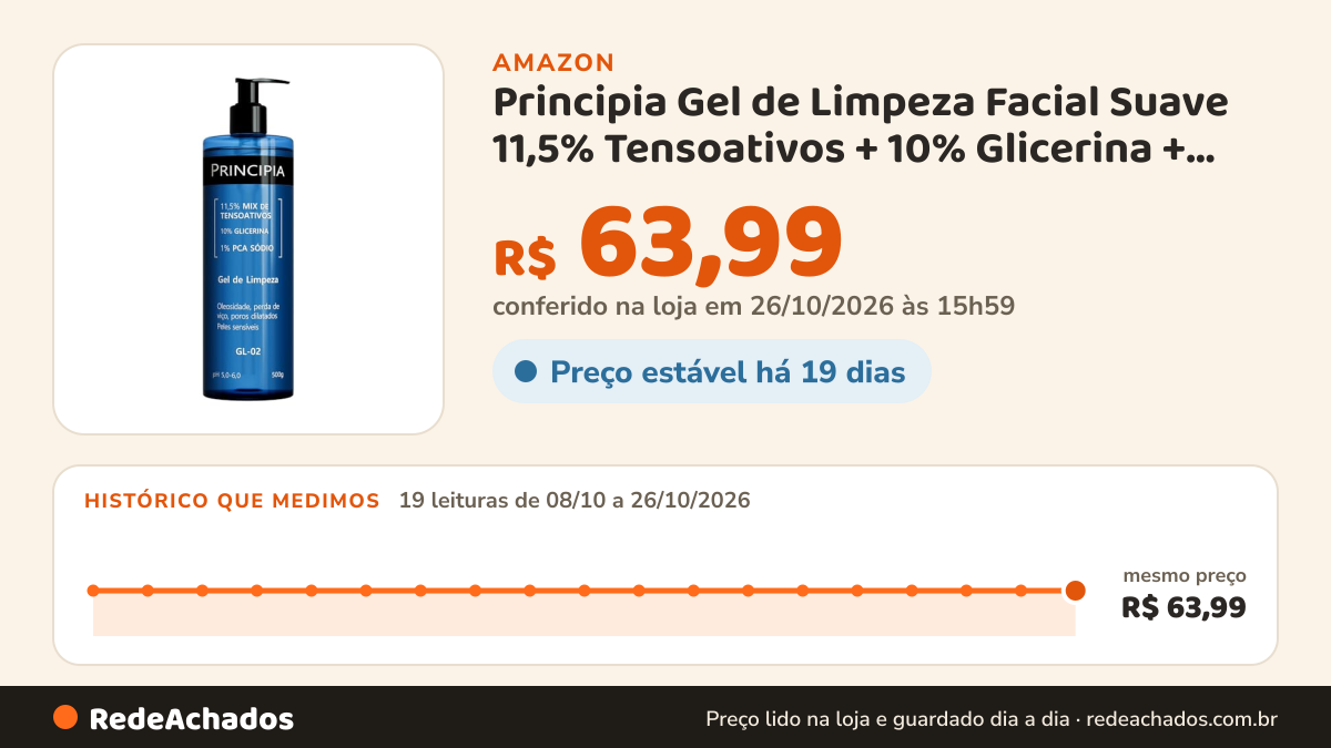 Histórico de preço de Principia Gel de Limpeza Facial Suave 11,5% Tensoativos + 10% Glicerina + 1% PCA Sódio… na Amazon: 19 leituras de 08/10/2026 a 26/10/2026, mesmo preço, R$ 63,99, em todas; R$ 63,99 conferido em 26/10/2026 às 15h59