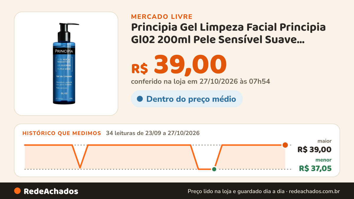 Histórico de preço de Principia Gel Limpeza Facial Principia Gl02 200ml Pele Sensível Suave Normal A Se no Mercado Livre: 34 leituras de 23/09/2026 a 27/10/2026, menor R$ 37,05, maior R$ 39,00; R$ 39,00 conferido em 27/10/2026 às 07h54