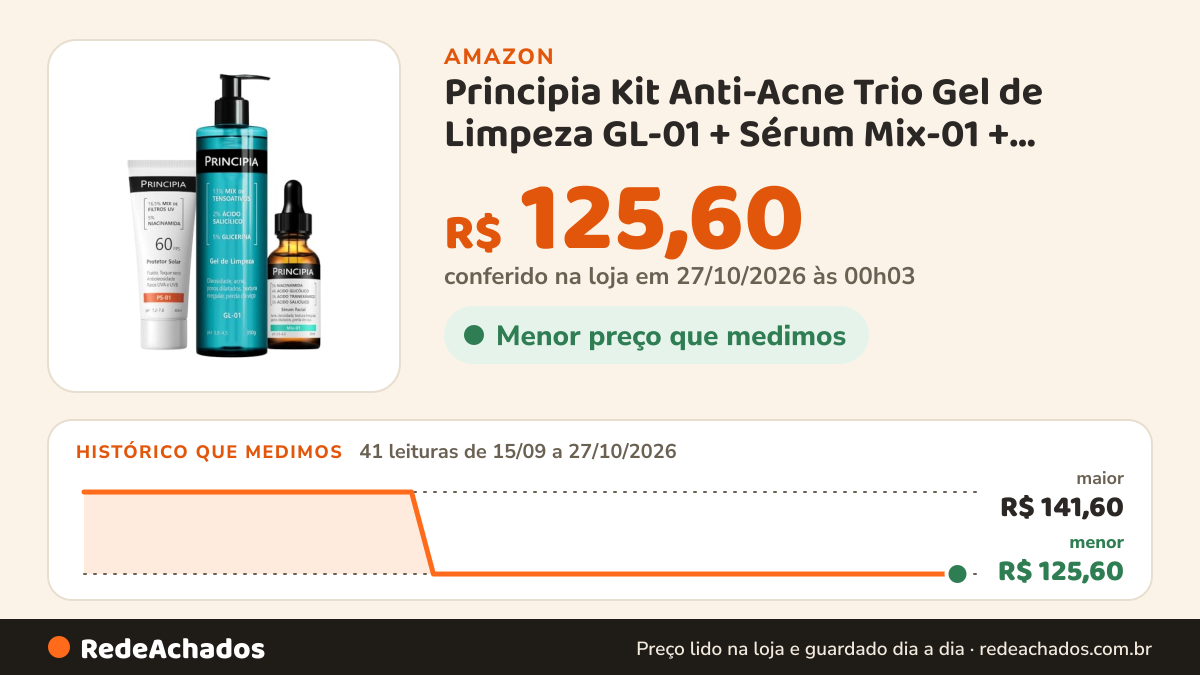 Histórico de preço de Principia Kit Anti-Acne Trio Gel de Limpeza GL-01 + Sérum Mix-01 + Protetor Solar Facial… na Amazon: 41 leituras de 15/09/2026 a 27/10/2026, menor R$ 125,60, maior R$ 141,60; R$ 125,60 conferido em 27/10/2026 às 00h03