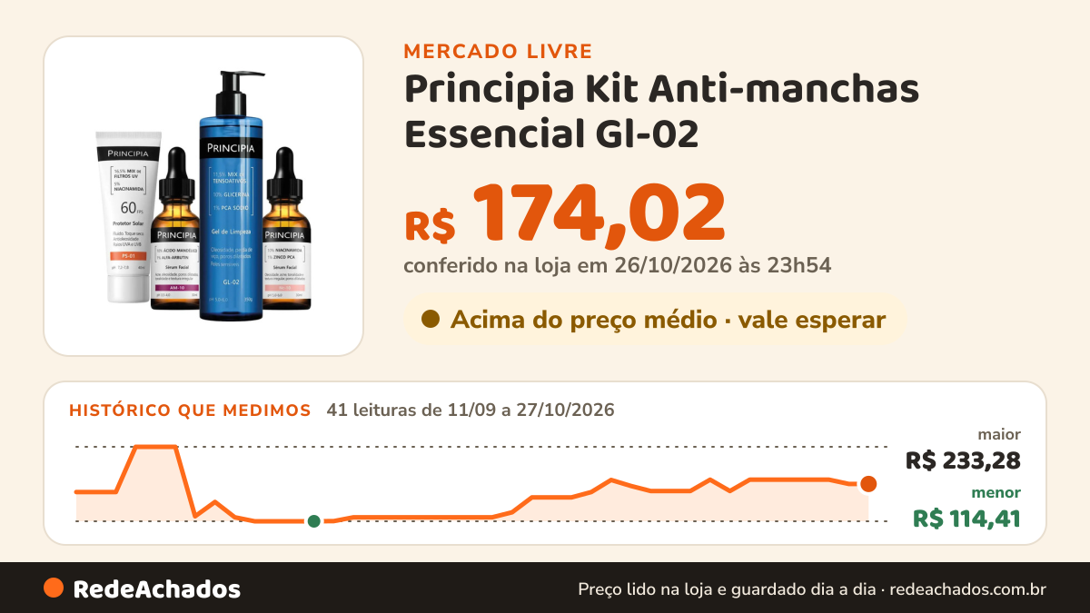 Histórico de preço de Principia Kit Anti-manchas Essencial Gl-02 no Mercado Livre: 41 leituras de 11/09/2026 a 27/10/2026, menor R$ 114,41, maior R$ 233,28; R$ 174,02 conferido em 26/10/2026 às 23h54