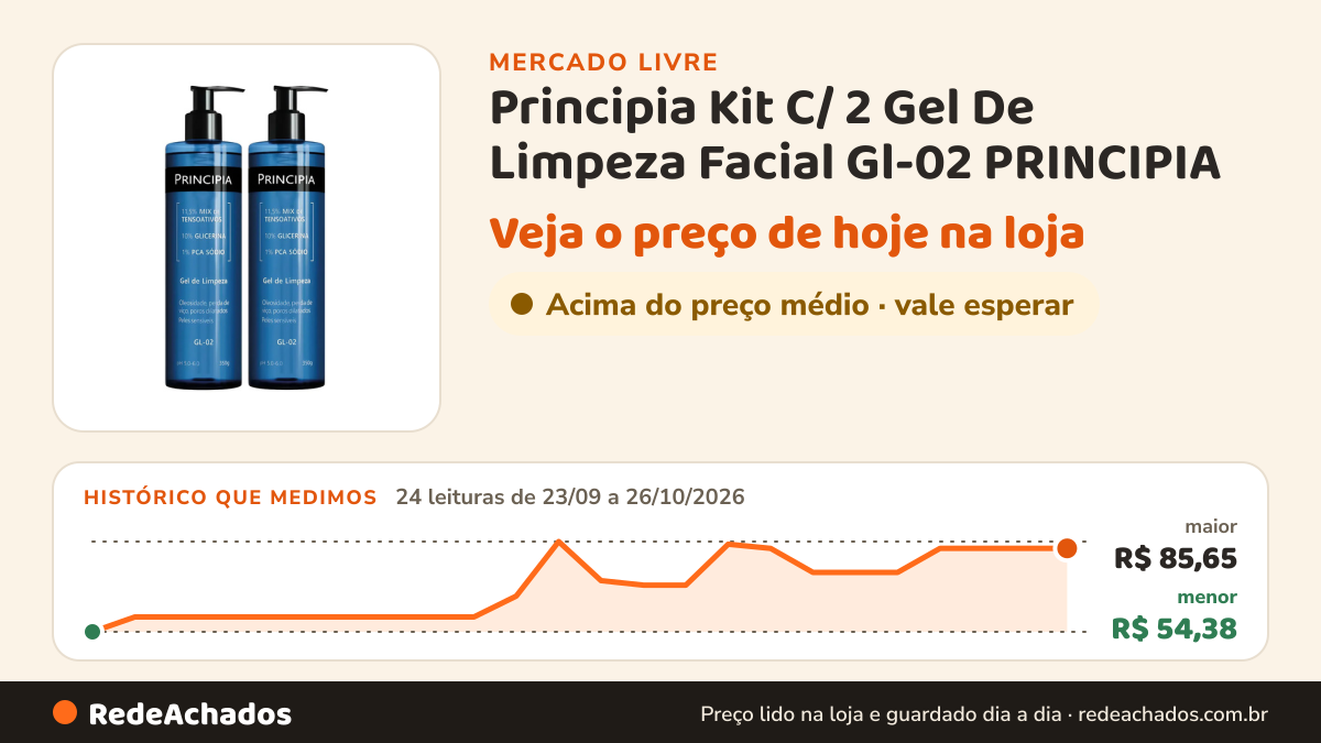 Histórico de preço de Principia Kit C/ 2 Gel De Limpeza Facial Gl-02 PRINCIPIA no Mercado Livre: 24 leituras de 23/09/2026 a 26/10/2026, menor R$ 54,38, maior R$ 85,65