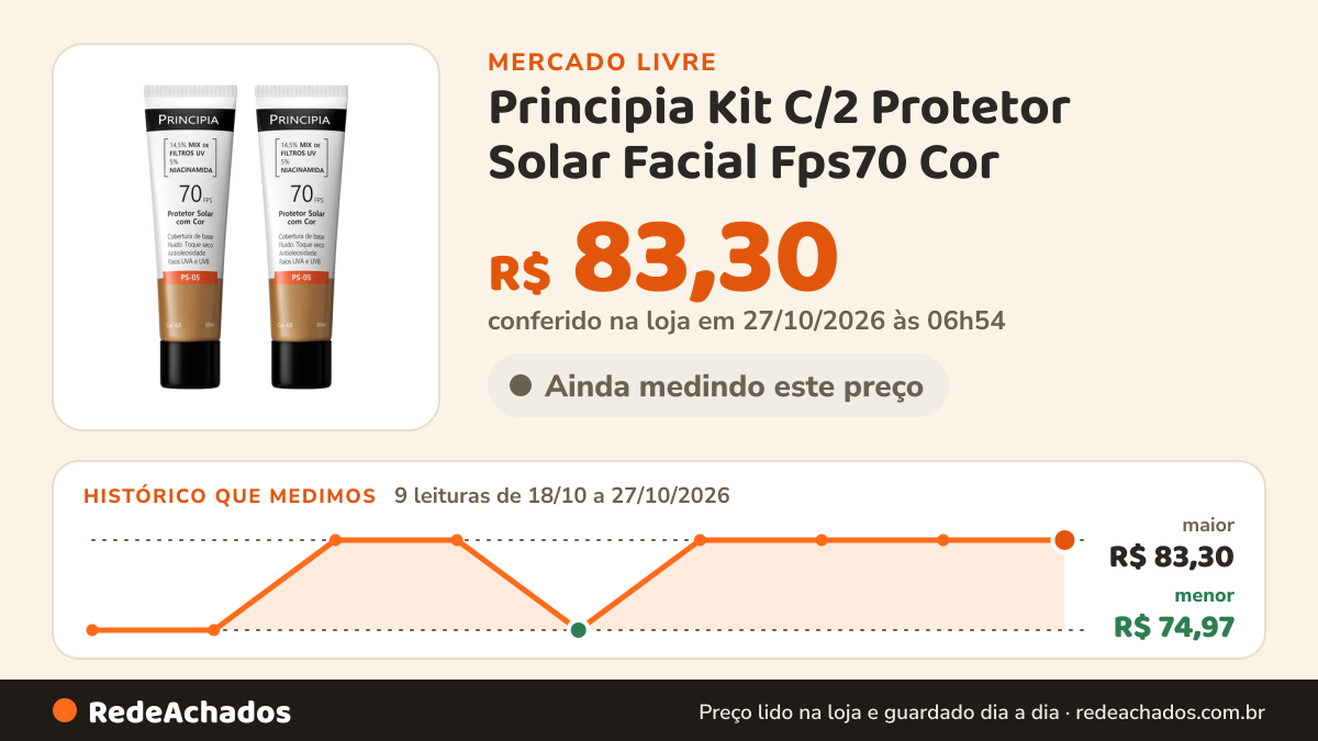 Histórico de preço de Principia Kit C/2 Protetor Solar Facial Fps70 Cor no Mercado Livre: 9 leituras de 18/10/2026 a 27/10/2026, menor R$ 74,97, maior R$ 83,30; R$ 83,30 conferido em 27/10/2026 às 06h54