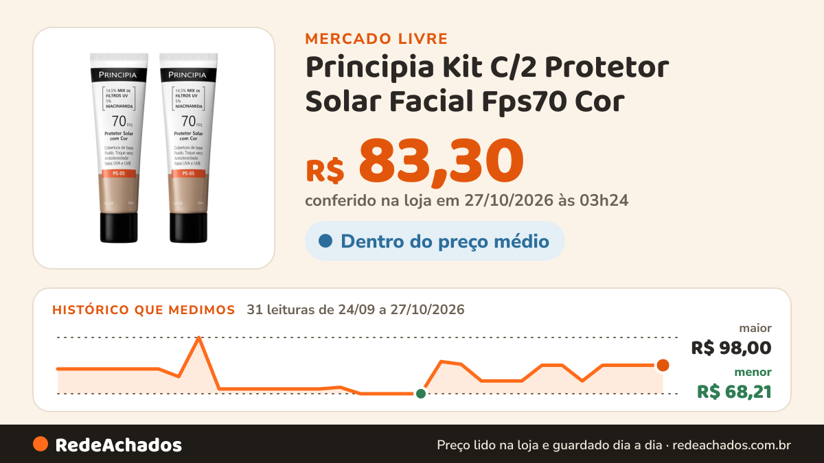 Histórico de preço de Principia Kit C/2 Protetor Solar Facial Fps70 Cor no Mercado Livre: 31 leituras de 24/09/2026 a 27/10/2026, menor R$ 68,21, maior R$ 98,00; R$ 83,30 conferido em 27/10/2026 às 03h24