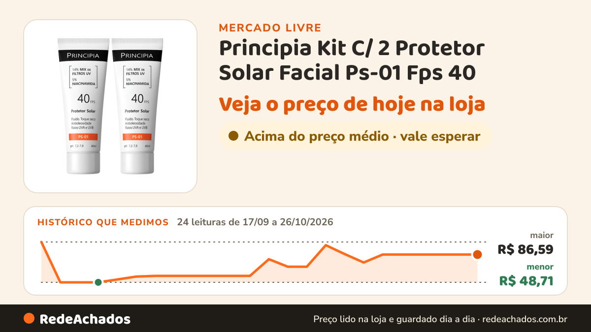 Histórico de preço de Principia Kit C/ 2 Protetor Solar Facial Ps-01 Fps 40 no Mercado Livre: 24 leituras de 17/09/2026 a 26/10/2026, menor R$ 48,71, maior R$ 86,59