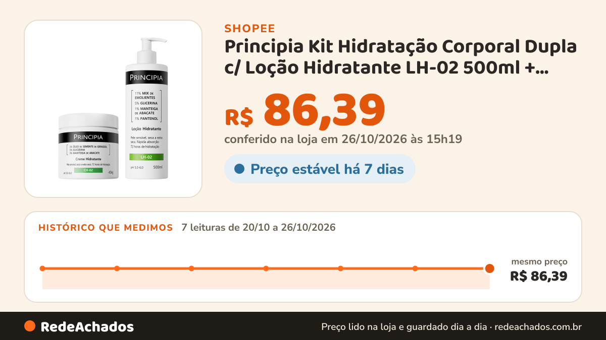 Histórico de preço de Principia Kit Hidratação Corporal Dupla c/ Loção Hidratante LH-02 500ml + Creme Hidratante… na Shopee: 7 leituras de 20/10/2026 a 26/10/2026, mesmo preço, R$ 86,39, em todas; R$ 86,39 conferido em 26/10/2026 às 15h19