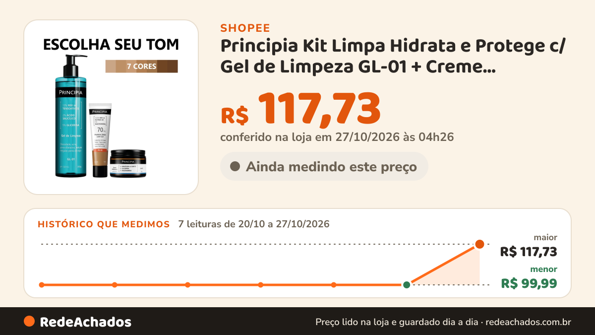Histórico de preço de Principia Kit Limpa Hidrata e Protege c/ Gel de Limpeza GL-01 + Creme Hidratante CH-01 +… na Shopee: 7 leituras de 20/10/2026 a 27/10/2026, menor R$ 99,99, maior R$ 117,73; R$ 117,73 conferido em 27/10/2026 às 04h26