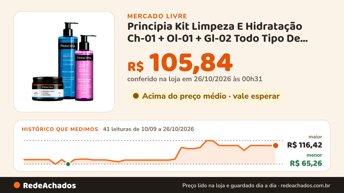 Histórico de preço de Principia Kit Limpeza E Hidratação Ch-01 + Ol-01 + Gl-02 Todo Tipo De Pele Dia/noite no Mercado Livre: 41 leituras de 10/09/2026 a 26/10/2026, menor R$ 65,26, maior R$ 116,42; R$ 105,84 conferido em 26/10/2026 às 00h31