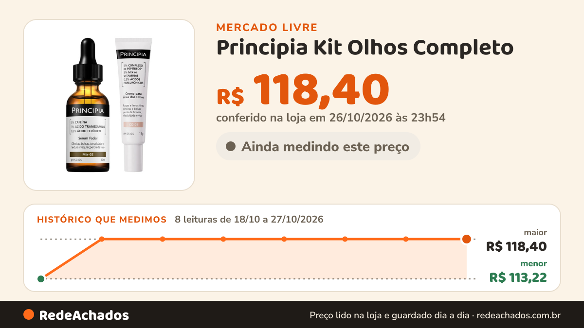 Histórico de preço de Principia Kit Olhos Completo no Mercado Livre: 8 leituras de 18/10/2026 a 27/10/2026, menor R$ 113,22, maior R$ 118,40; R$ 118,40 conferido em 26/10/2026 às 23h54