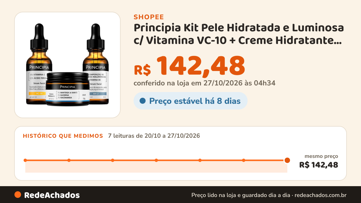 Histórico de preço de Principia Kit Pele Hidratada e Luminosa c/ Vitamina VC-10 + Creme Hidratante CH-01 + Sérum… na Shopee: 7 leituras de 20/10/2026 a 27/10/2026, mesmo preço, R$ 142,48, em todas; R$ 142,48 conferido em 27/10/2026 às 04h34