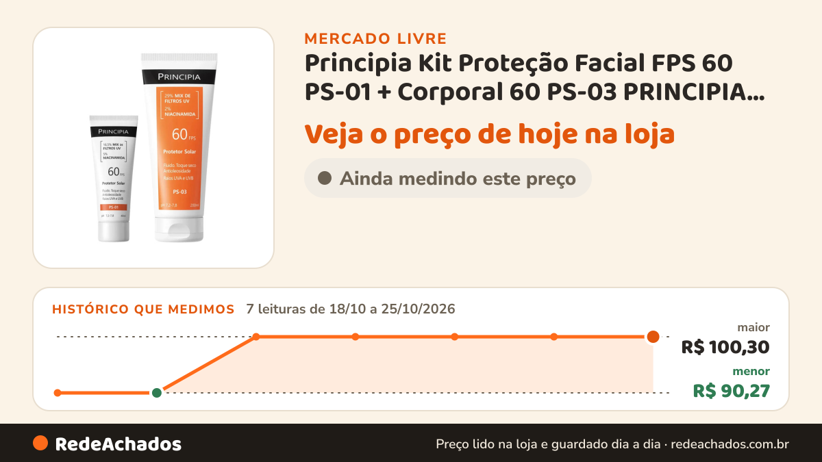 Histórico de preço de Principia Kit Proteção Facial FPS 60 PS-01 + Corporal 60 PS-03 PRINCIPIA 4.9 | + no Mercado Livre: 7 leituras de 18/10/2026 a 25/10/2026, menor R$ 90,27, maior R$ 100,30
