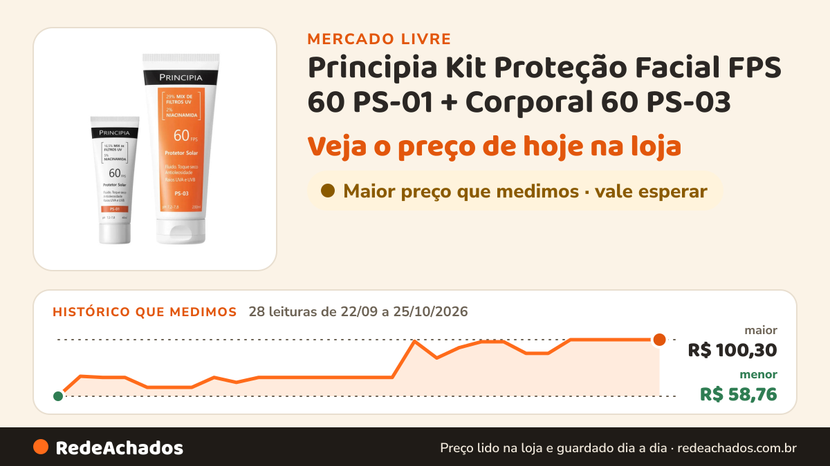 Histórico de preço de Principia Kit Proteção Facial FPS 60 PS-01 + Corporal 60 PS-03 no Mercado Livre: 28 leituras de 22/09/2026 a 25/10/2026, menor R$ 58,76, maior R$ 100,30