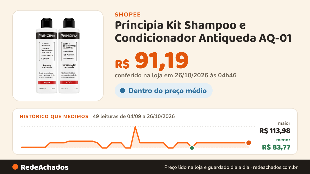Histórico de preço de Principia Kit Shampoo e Condicionador Antiqueda AQ-01 na Shopee: 49 leituras de 04/09/2026 a 26/10/2026, menor R$ 83,77, maior R$ 113,98; R$ 91,19 conferido em 26/10/2026 às 04h46