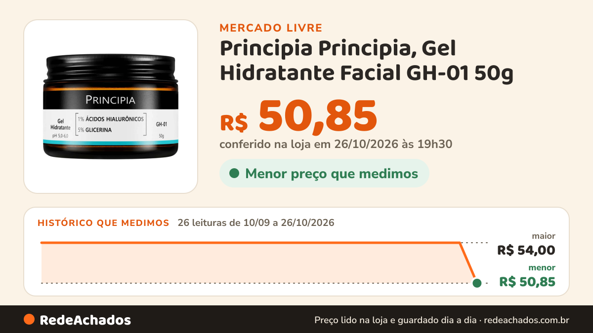 Histórico de preço de Principia Principia, Gel Hidratante Facial GH-01 50g no Mercado Livre: 26 leituras de 10/09/2026 a 26/10/2026, menor R$ 50,85, maior R$ 54,00; R$ 50,85 conferido em 26/10/2026 às 19h30