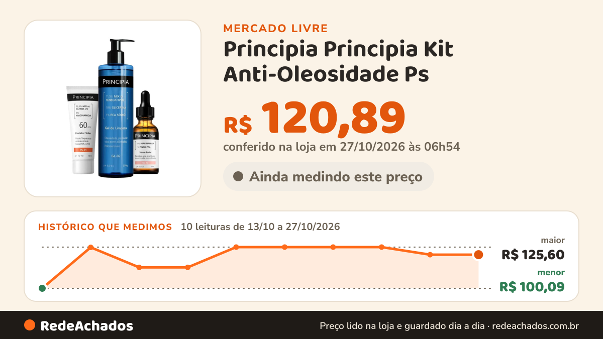 Histórico de preço de Principia Principia Kit Anti-Oleosidade Ps no Mercado Livre: 10 leituras de 13/10/2026 a 27/10/2026, menor R$ 100,09, maior R$ 125,60; R$ 120,89 conferido em 27/10/2026 às 06h54