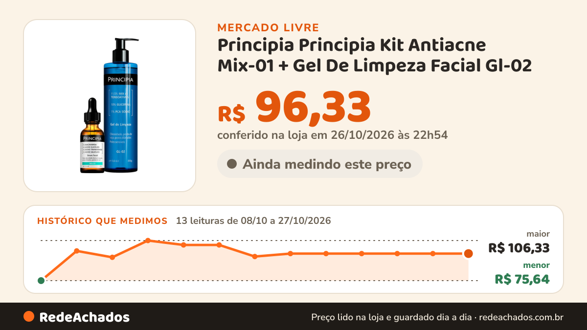 Histórico de preço de Principia Principia Kit Antiacne Mix-01 + Gel De Limpeza Facial Gl-02 no Mercado Livre: 13 leituras de 08/10/2026 a 27/10/2026, menor R$ 75,64, maior R$ 106,33; R$ 96,33 conferido em 26/10/2026 às 22h54