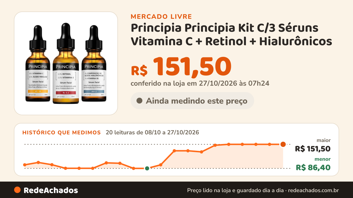 Histórico de preço de Principia Principia Kit C/3 Séruns Vitamina C + Retinol + Hialurônicos no Mercado Livre: 20 leituras de 08/10/2026 a 27/10/2026, menor R$ 86,40, maior R$ 151,50; R$ 151,50 conferido em 26/10/2026 às 23h54
