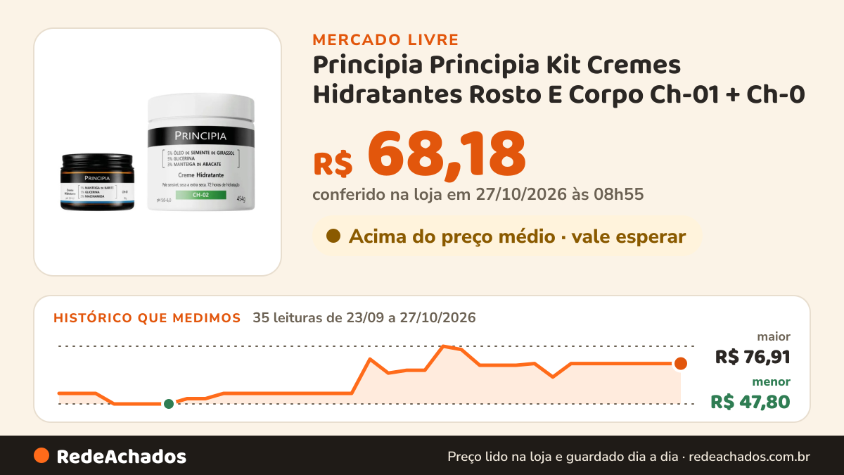 Histórico de preço de Principia Principia Kit Cremes Hidratantes Rosto E Corpo Ch-01 + Ch-0 no Mercado Livre: 34 leituras de 23/09/2026 a 26/10/2026, menor R$ 47,80, maior R$ 76,91; R$ 68,18 conferido em 26/10/2026 às 19h30