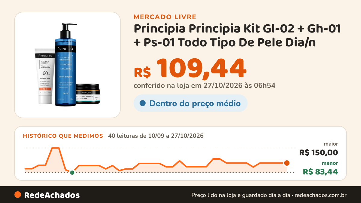 Histórico de preço de Principia Principia Kit Gl-02 + Gh-01 + Ps-01 Todo Tipo De Pele Dia/n no Mercado Livre: 40 leituras de 10/09/2026 a 27/10/2026, menor R$ 83,44, maior R$ 150,00; R$ 109,44 conferido em 27/10/2026 às 06h54
