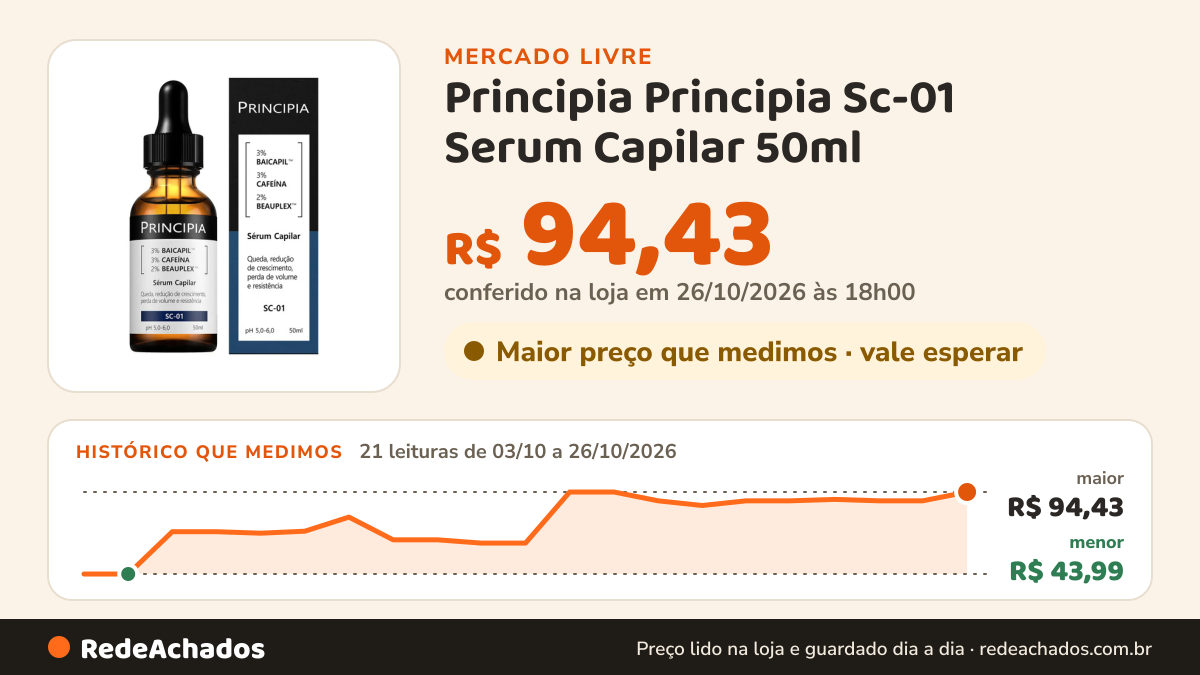 Histórico de preço de Principia Principia Sc-01 Serum Capilar 50ml no Mercado Livre: 21 leituras de 03/10/2026 a 26/10/2026, menor R$ 43,99, maior R$ 94,43; R$ 94,43 conferido em 26/10/2026 às 18h00