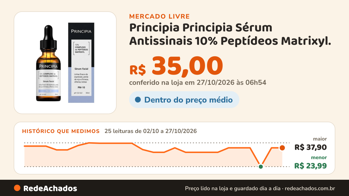 Histórico de preço de Principia Principia Sérum Antissinais 10% Peptídeos Matrixyl. no Mercado Livre: 25 leituras de 02/10/2026 a 27/10/2026, menor R$ 23,99, maior R$ 37,90; R$ 35,00 conferido em 27/10/2026 às 06h54
