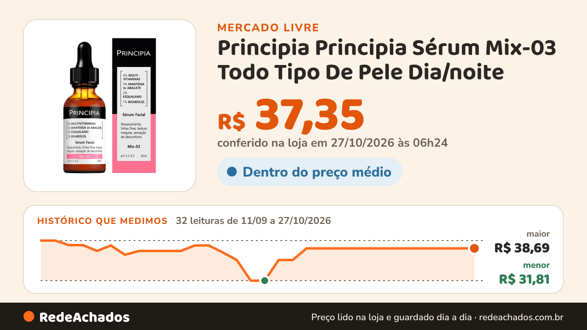 Histórico de preço de Principia Principia Sérum Mix-03 Todo Tipo De Pele Dia/noite no Mercado Livre: 32 leituras de 11/09/2026 a 27/10/2026, menor R$ 31,81, maior R$ 38,69; R$ 37,35 conferido em 27/10/2026 às 06h24