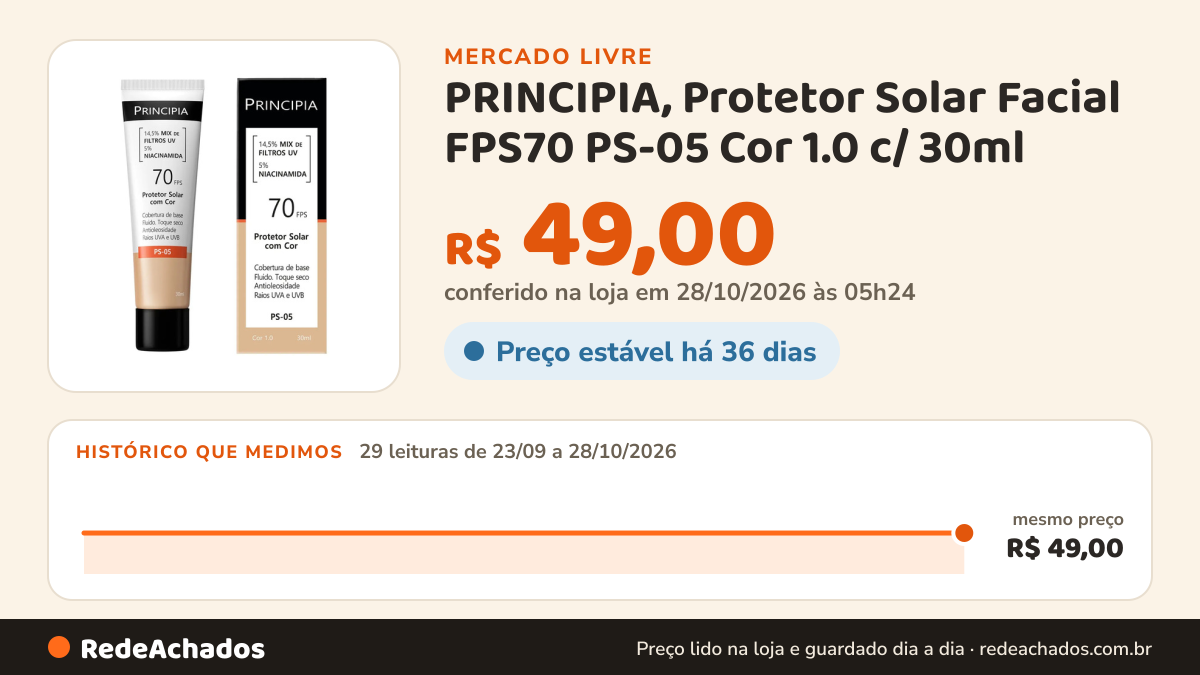 Histórico de preço de PRINCIPIA, Protetor Solar Facial FPS70 PS-05 Cor 1.0 c/ 30ml no Mercado Livre: 28 leituras de 23/09/2026 a 27/10/2026, mesmo preço, R$ 49,00, em todas; R$ 49,00 conferido em 27/10/2026 às 03h24