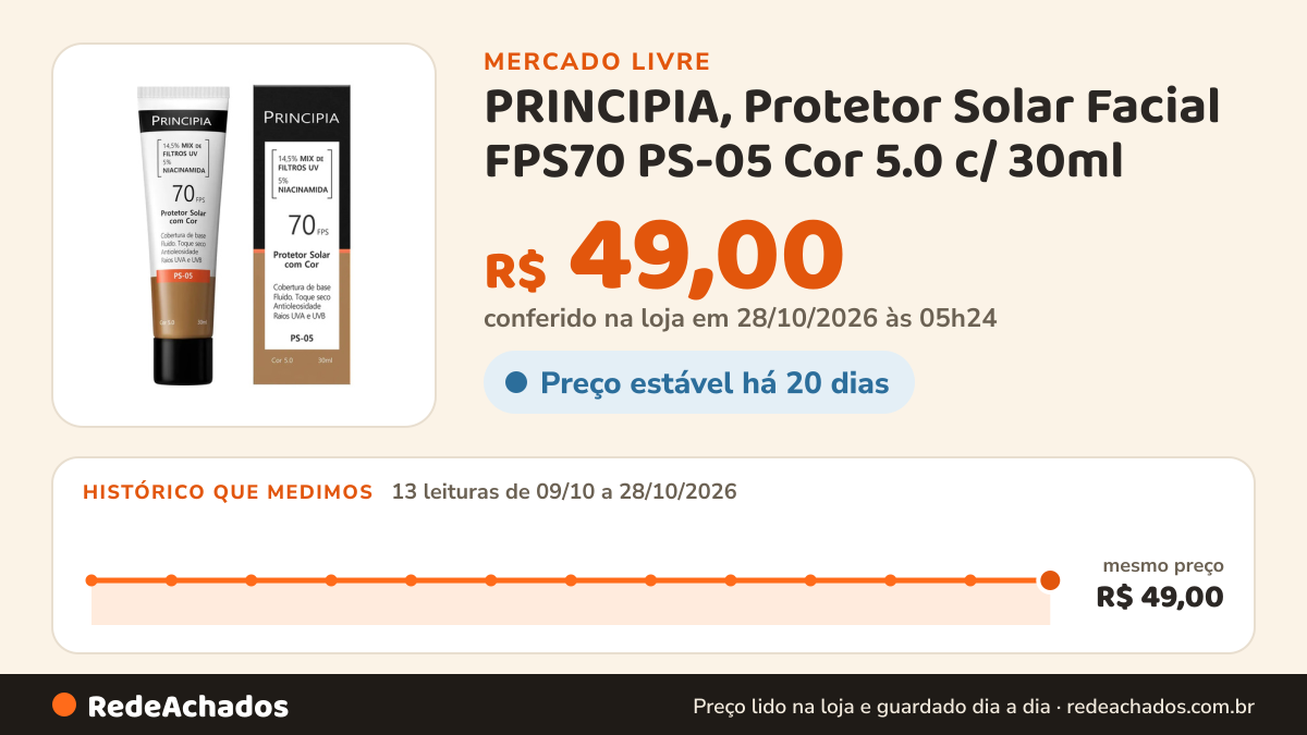 Histórico de preço de PRINCIPIA, Protetor Solar Facial FPS70 PS-05 Cor 5.0 c/ 30ml no Mercado Livre: 12 leituras de 09/10/2026 a 27/10/2026, mesmo preço, R$ 49,00, em todas; R$ 49,00 conferido em 27/10/2026 às 03h24