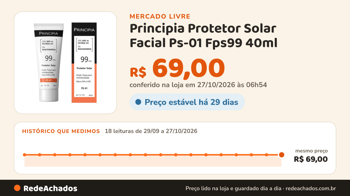 Histórico de preço de Principia Protetor Solar Facial Ps-01 Fps99 40ml no Mercado Livre: 18 leituras de 29/09/2026 a 27/10/2026, mesmo preço, R$ 69,00, em todas; R$ 69,00 conferido em 26/10/2026 às 22h29