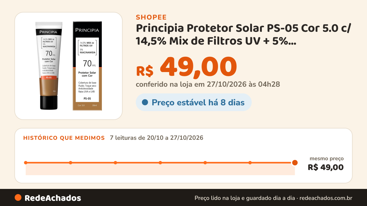 Histórico de preço de Principia Protetor Solar PS-05 Cor 5.0 c/ 14,5% Mix de Filtros UV + 5% Niacinamida FPS 70… na Shopee: 7 leituras de 20/10/2026 a 27/10/2026, mesmo preço, R$ 49,00, em todas; R$ 49,00 conferido em 27/10/2026 às 04h28