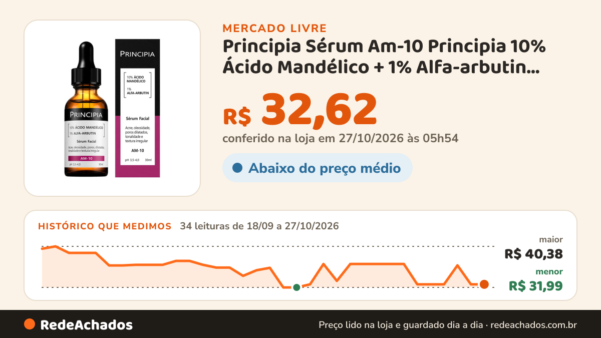 Histórico de preço de Principia Sérum Am-10 Principia 10% Ácido Mandélico + 1% Alfa-arbutin Tipo de pel no Mercado Livre: 34 leituras de 18/09/2026 a 27/10/2026, menor R$ 31,99, maior R$ 40,38; R$ 32,62 conferido em 27/10/2026 às 05h54